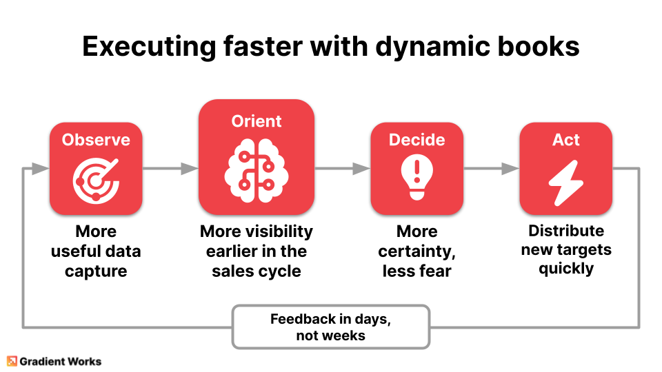 OODA loop for dynamic books