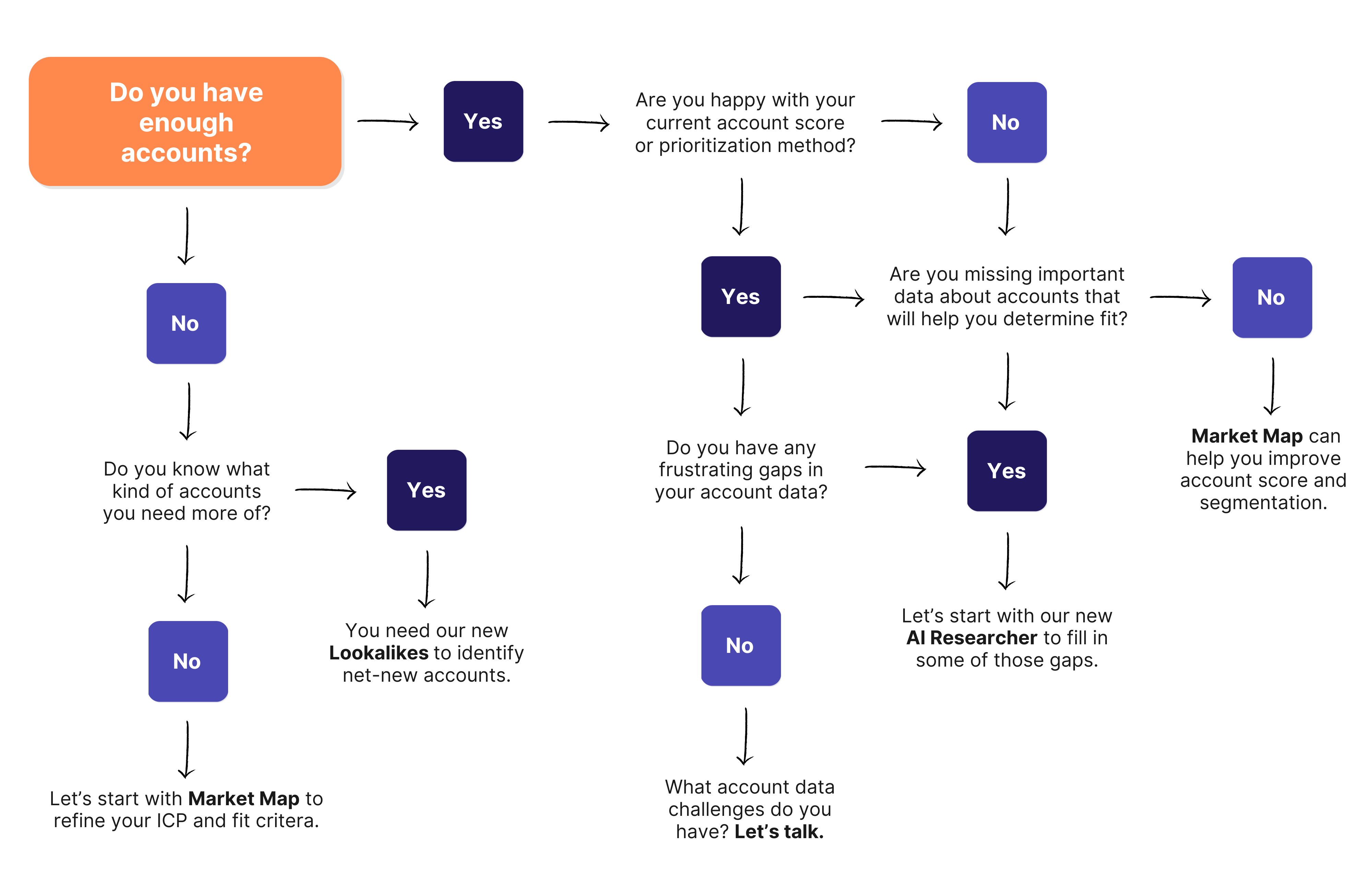 Account Research decision tree